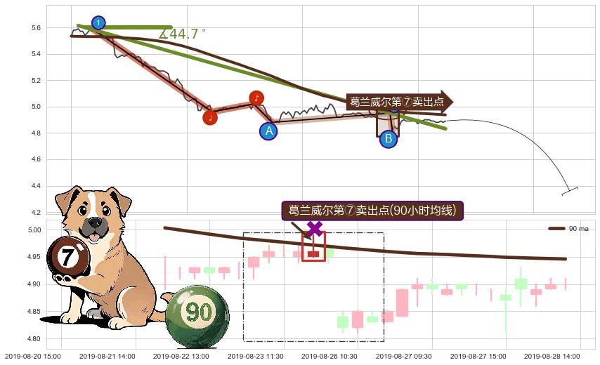 葛兰威尔第⑦卖出点+【乌云密布】卖出点 ➕ 趋势线
